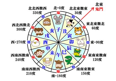 寅 方位|古典常識 十干十二支と古方位・古時刻